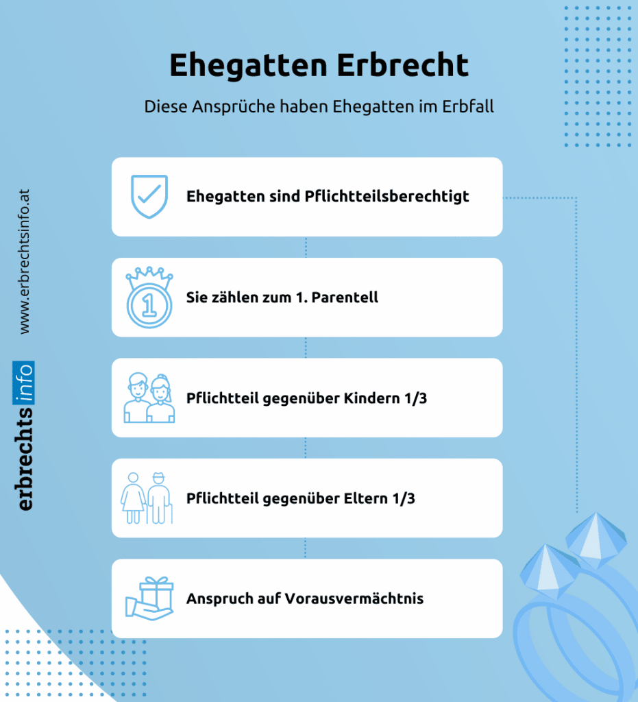 Infografik Ehegatten Erbrecht