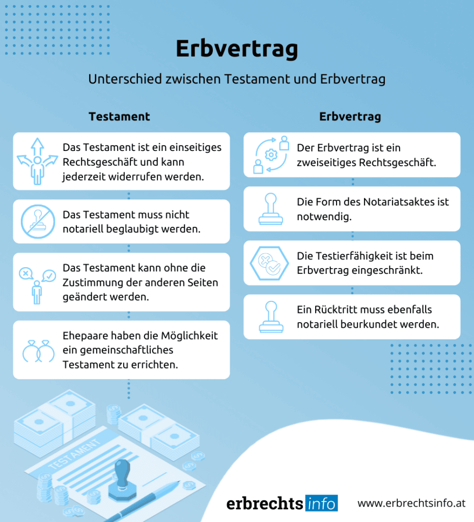 Erbvertrag