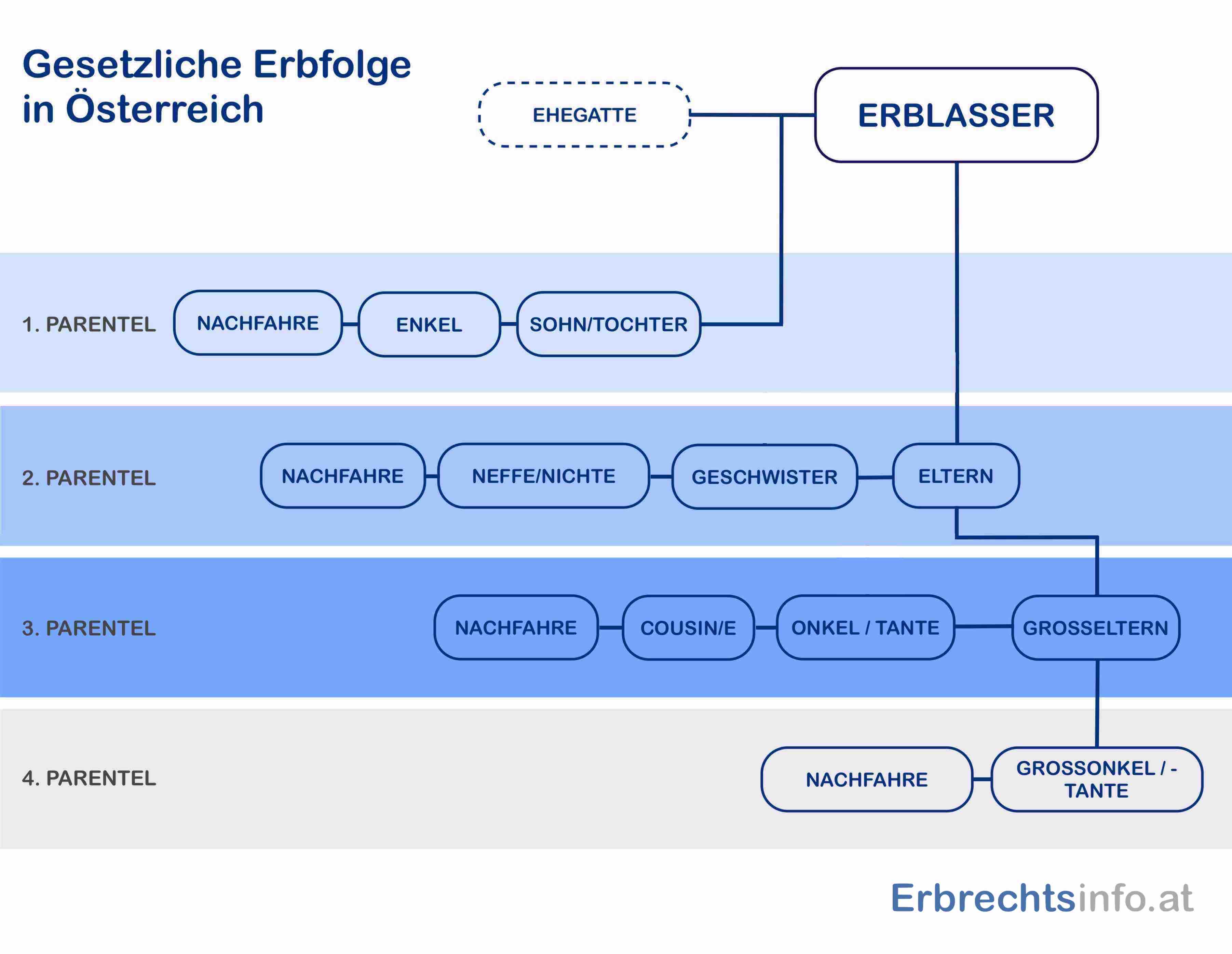 Pflichtteil Fur Geschwister In Osterreich Was Erben Bruder